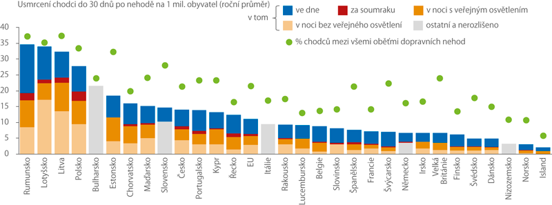 Usmrcení chodci při dopravních nehodách podle viditelnosti ve vybraných státech a EU*), 2013–2015 