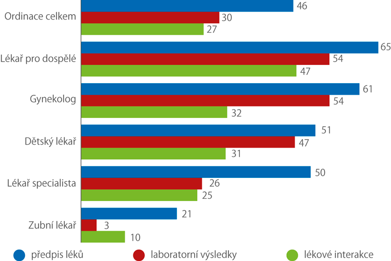 Podíl ordinací lékařů, kteří využívají vybrané funkce zdravotnických e-systémů, 2016 (%)