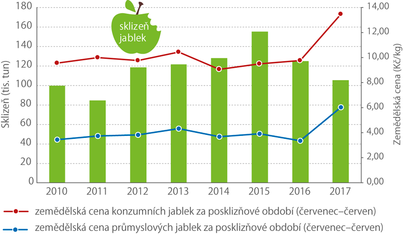 Porovnání sklizní jablek s vývojem zemědělských cen, 2010–2017