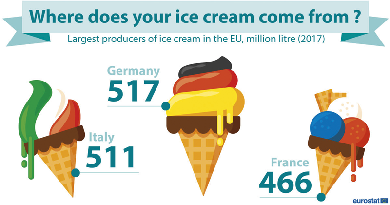 Největším výrobcem zmrzliny bylo vloni Německo