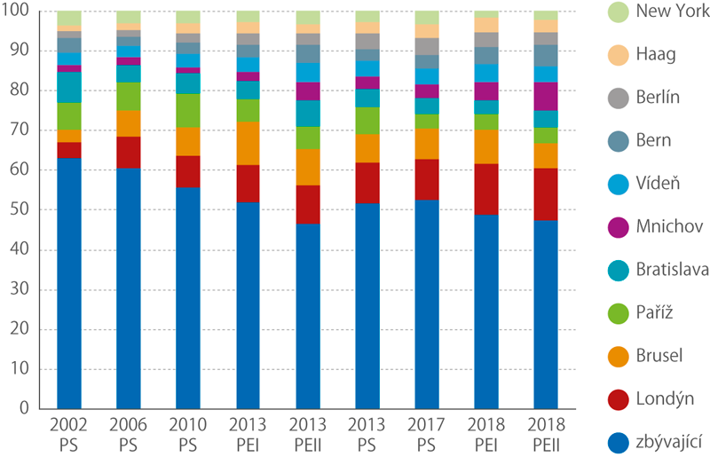 Podíl 10 nejfrekventovanějších okrsků na celkovém počtu voličů, kteří přišli k volbám v zahraničí, 2002–2018