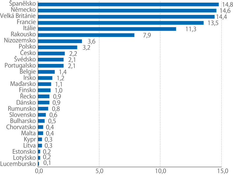Podíly jednotlivých zemí na počtu přenocování v EU28*) v 1. Q 2018 (%)