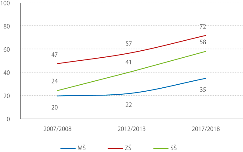 Podíl dětí se SVP integrovaných do běžných tříd ve školních letech 2007/2008, 2012/2013 a 2017/2018