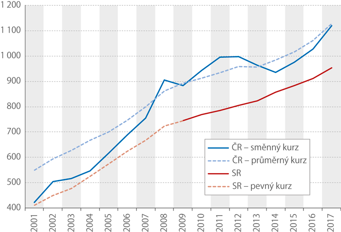 Vývoj průměrných mezd v ČR a SR, vliv kurzu eura, 2001–2017 
