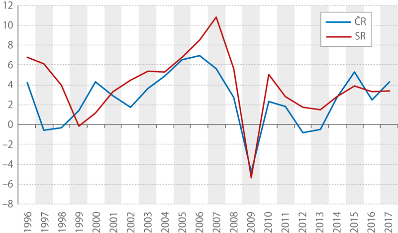 Růst hrubého domácího produktu ČR a SR, 1996–2017 (%)