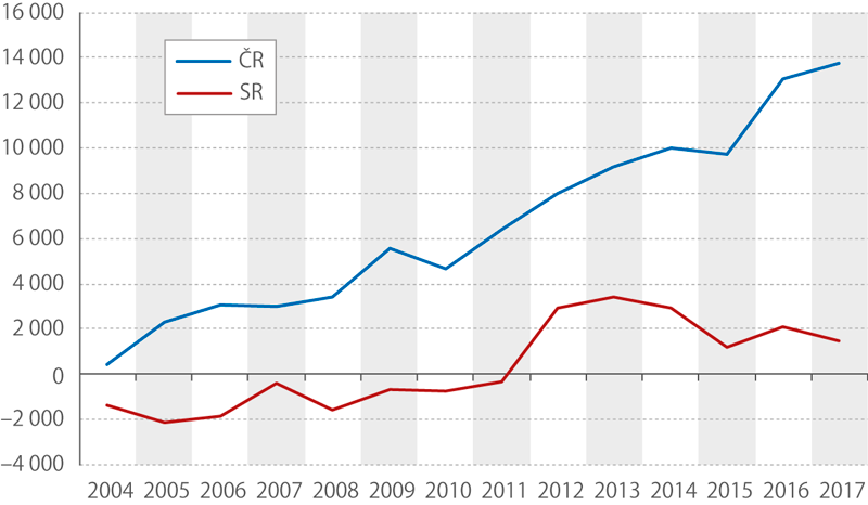 Saldo zahraničního obchodu ČR a SR, 2004–2017 (mil. eur)