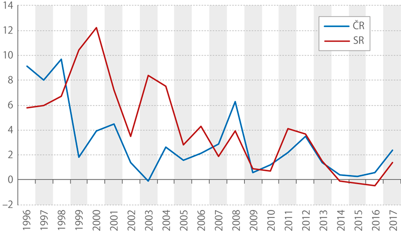Průměrná roční míra inflace ČR a SR, 1996–2017 (%)