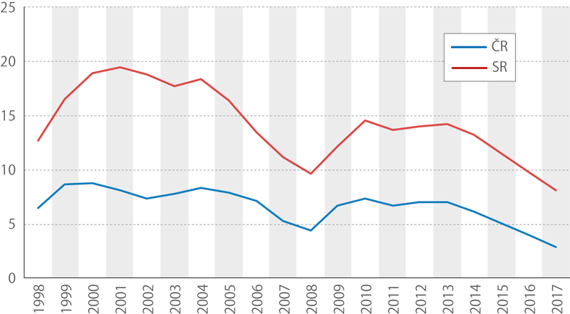 Míra nezaměstnanosti ČR a SR, 1998–2017 (%)