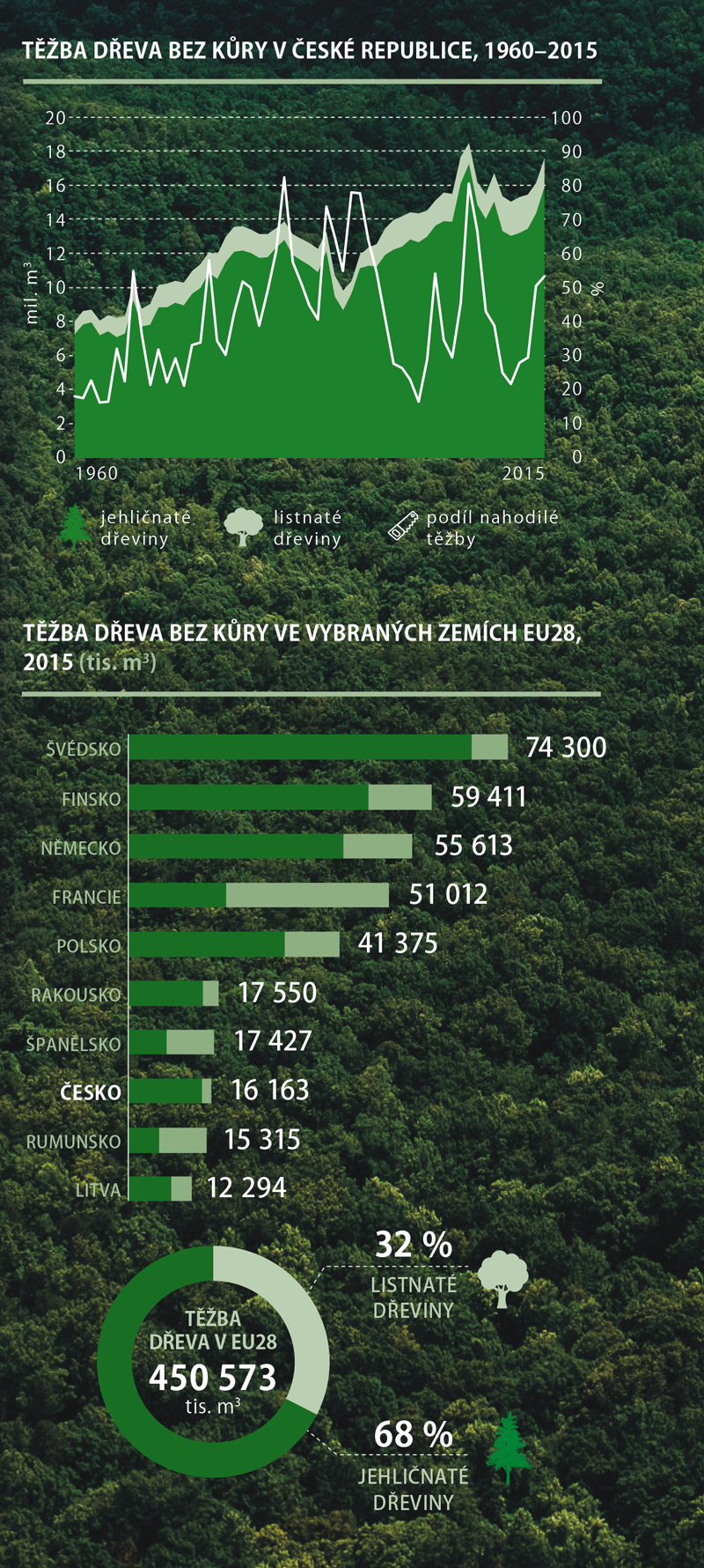 Statistika lesů 2