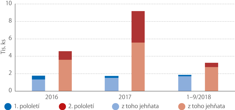 Pololetní bilance zahraničního obchodu se živými ovcemi, 2016–9/2018