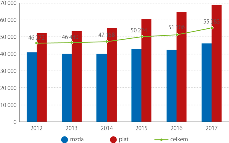 Vývoj mediánu mezd a platů lékařů, 2012–2017 (Kč)