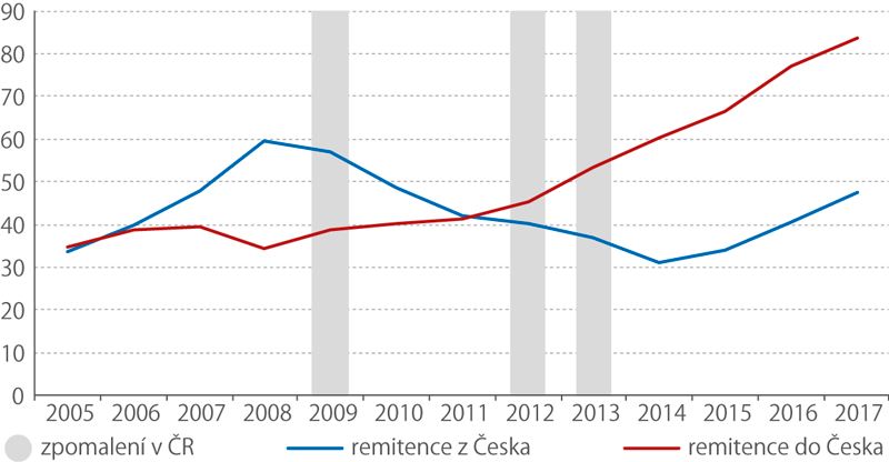 Remitence PLYNOUCÍ z a do České republiky, 2005–2017 (mld. Kč)