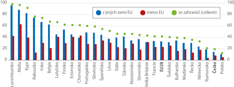Nakupující na internetu v zemích EU, kteří si objednávají zboží či služby v zahraničních e-shopech, 2017 (% z nakupujících na internetu)