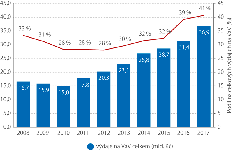 Výdaje na VaV v podnicích pod zahraniční kontrolou, 2008–2017 (mld. Kč)