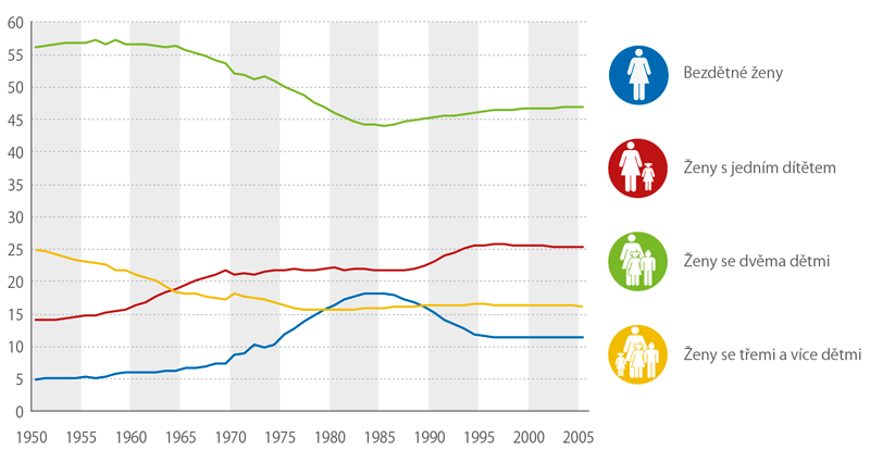 Struktura žen podle počtu živě narozených dětí, minulý vývoj (generace 1950–1969) a projekce (1970–2005) (%)