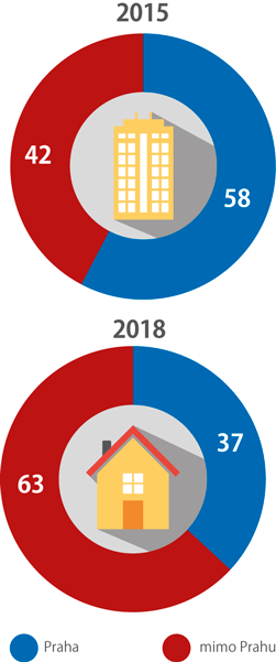 Zahájené byty v bytových domech (podíl %)