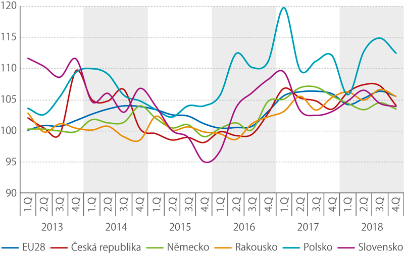 Meziroční index tržeb v dopravě v letech 2013–2018 (v běž. cenách, očištěno o prac. dny, %) 