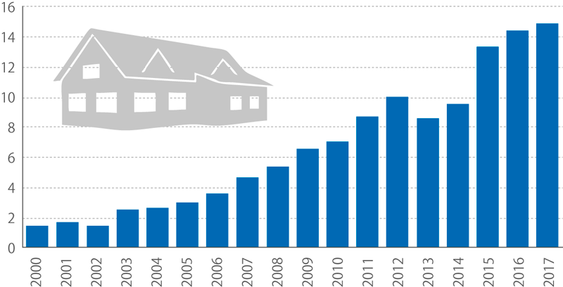 Podíl počtu dokončených dřevostaveb rodinných domů (%)