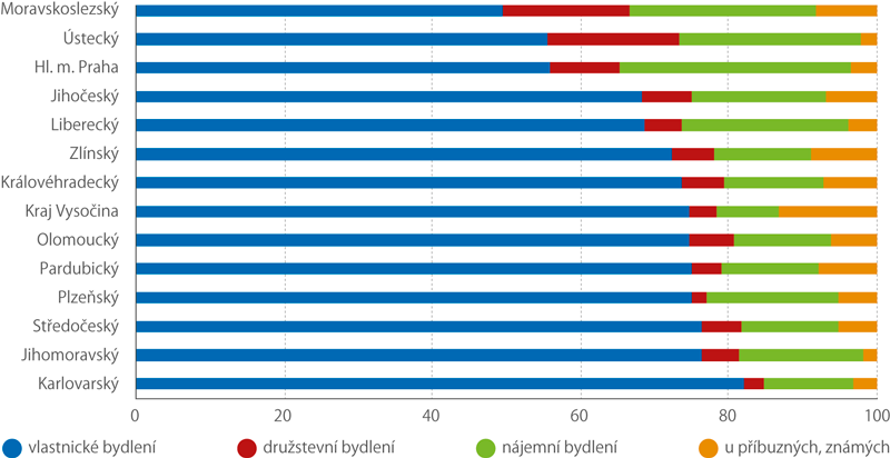 Struktura bydlení domácností v jednotlivých krajích v roce 2018 (%) 