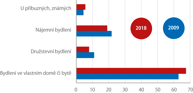 Struktura bydlení v Česku v letech 2009 a 2018 (%)