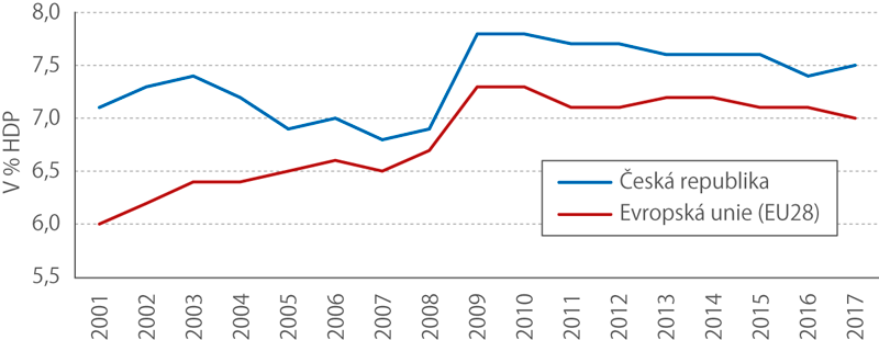 Výdaje vládních institucí v oblasti zdraví, COFOG, 2001–2017