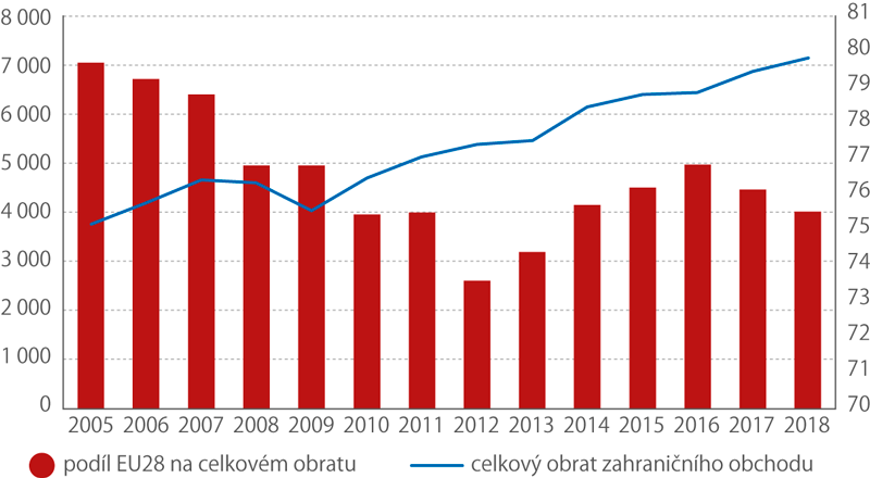 Vývoj celkového obratu zahraničního obchodu ČR (mld. Kč) a procentní podíl EU28, 2005–2018 (%)