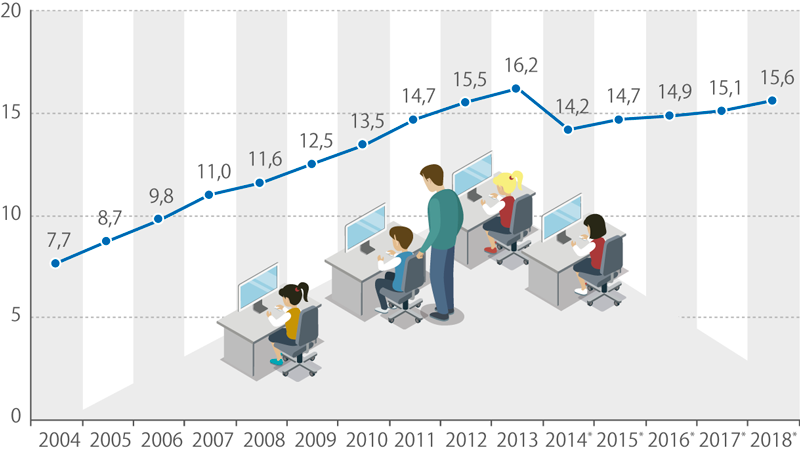 Počet počítačů na 100 žáků/studentů, 2004–2018