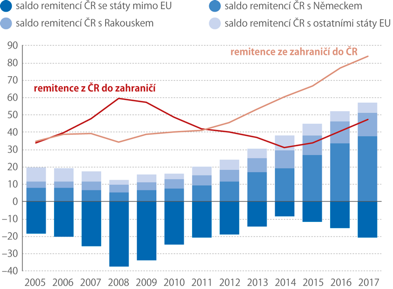 Remitence plynoucí z a do ČR a saldo remitencí ČR s vybranými státy 2005–2017 (mld. Kč)