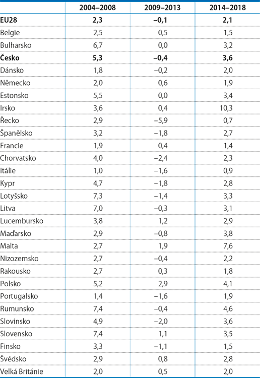 Průměrný meziroční růst hrubého domácího produktu v jednotlivých zemích EU (%)