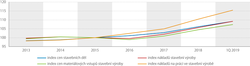 Vývoj cenové statistiky od roku 2013 (průměr roku 2015 = 100)
