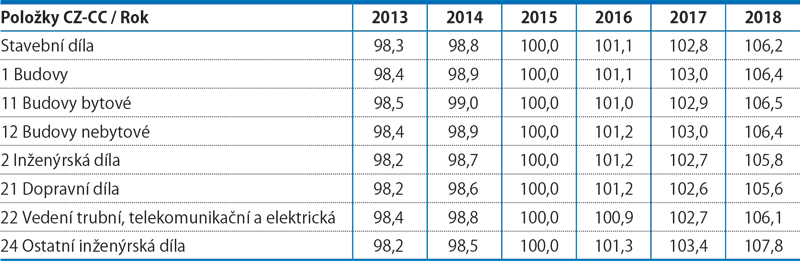 Cenové indexy stavebních děl od roku 2013 (průměr roku 2015 = 100)