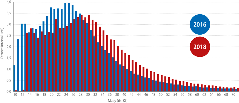 Mzdová rozdělení v letech 2016 a 2018 (%, četnost v pásmech po 1 000 Kč)