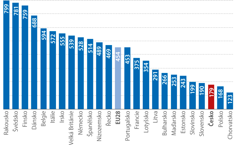 Zdravotní péče financovaná z přímých plateb domácností v zemích EU v roce 2016 (eur/obyv.)