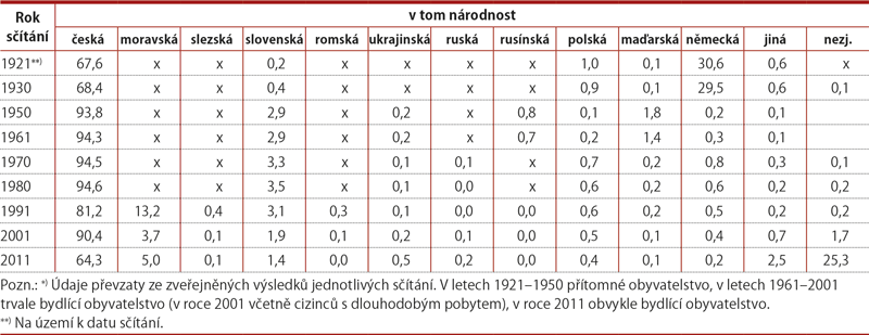 Vývoj národnostního složení obyvatel České republiky v letech 1921–2011 (%)*)