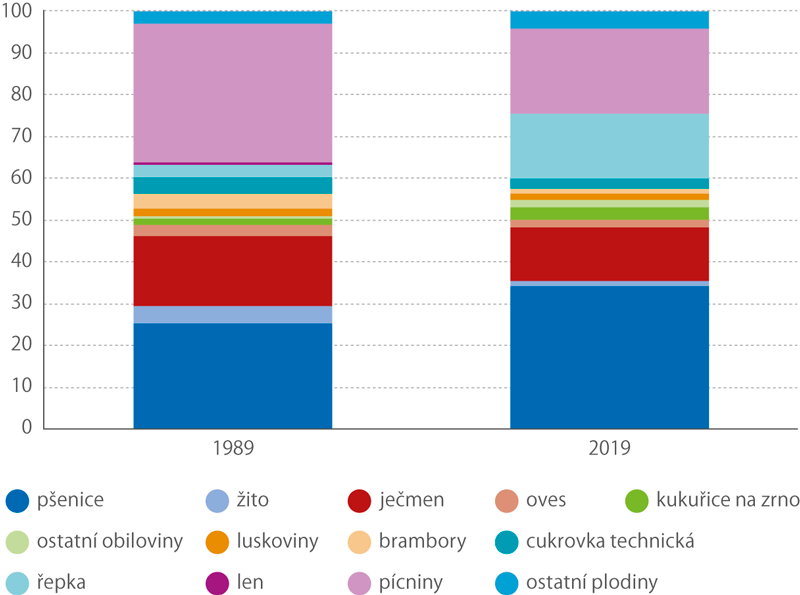 Osevní plochy zemědělských plodin v letech 1989 a 2019 (%)