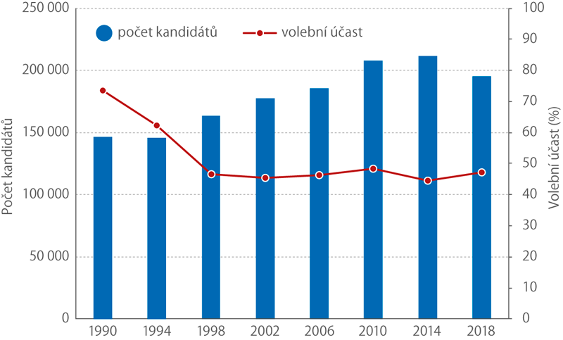 Počet kandidátů a volební účast v komunálních volbách 1990–2018 