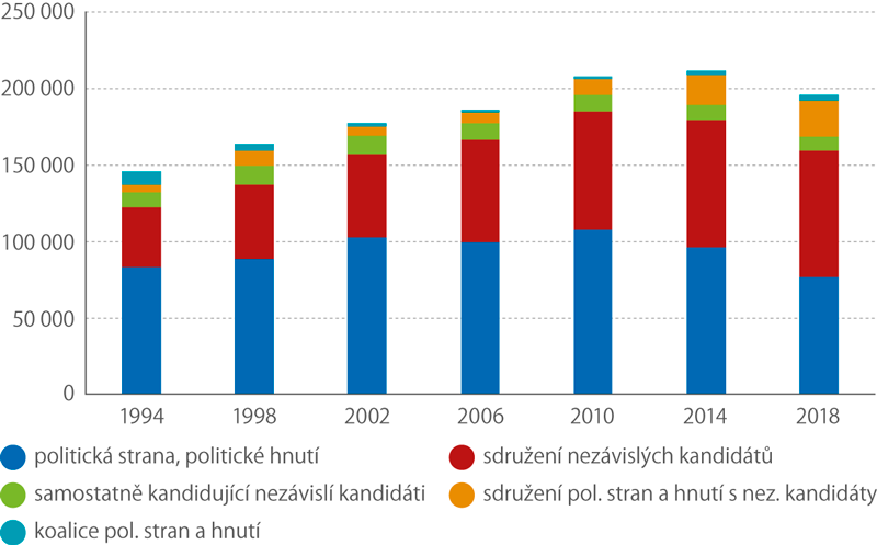 Počet kandidátů podle typu volební strany v komunálních volbách, 1994–2018