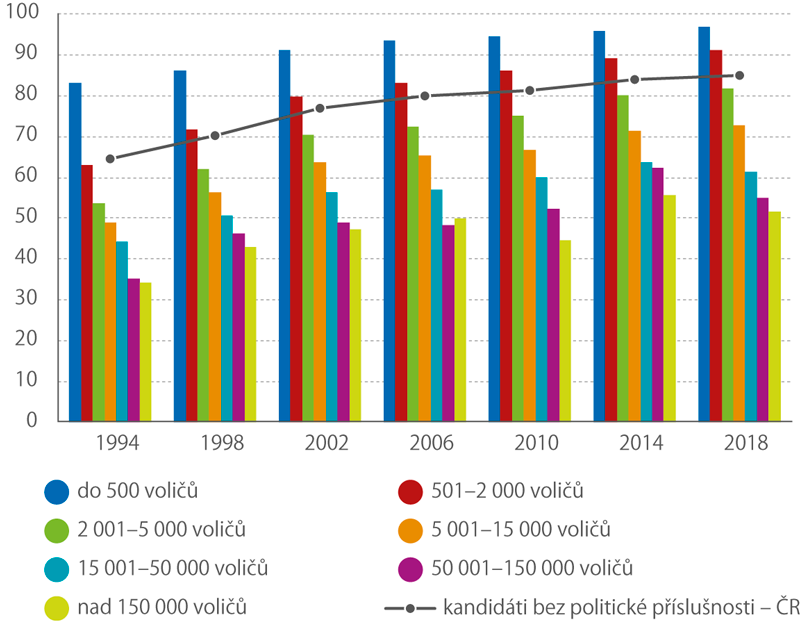Podíl kandidátů bez politické příslušnosti podle velikosti obce (podle počtu zapsaných voličů) v komunálních volbách 1994–2018 (%)