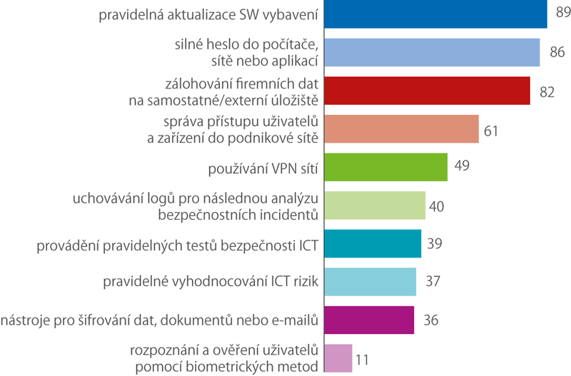 Využívání opatření k zajištění bezpečnosti ICT v podnikatelském sektoru v roce 2019 (%)
