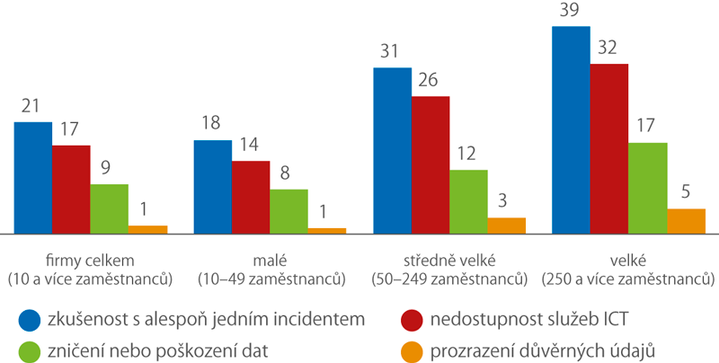 Zkušenosti s bezpečnostními incidenty v roce 2018 (%)