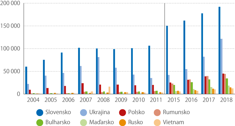 Cizinci evidovaní úřady práce podle státního občanství, 2004–2018