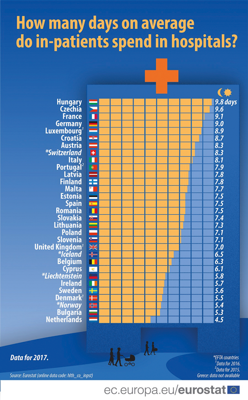 Jaká je průměrná délka hospitalizace v EU?