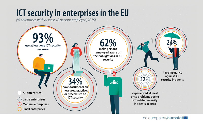 ICT bezpečnost podniků v EU