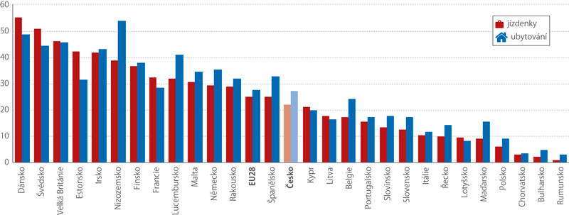 Nákup ubytování a jízdenek v EU, 2019 (% osob 16–74 let)