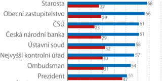 Důvěra a nedůvěra k ČSÚ v kontextu hodnocení jiných institucí (%)