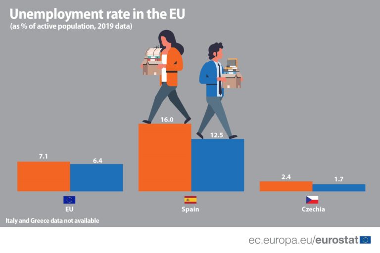 Zaměstnanost žen v EU roste