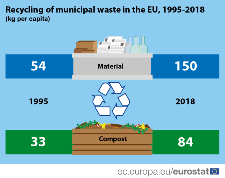 Evropané vyhodí do popelnice v průměru půl tuny odpadu