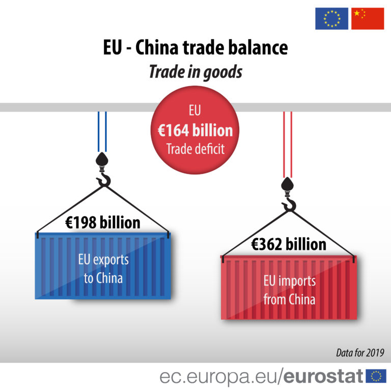 Vysoký deficit zahraničního obchodu EU s Čínou
