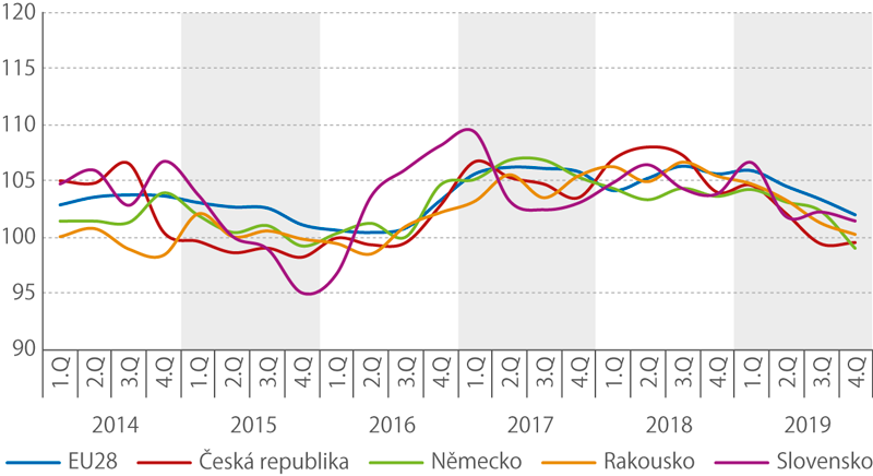 Meziroční index tržeb v dopravě v letech 2014–2019 (v běžných cenách, očištěno o pracovní dny, %)