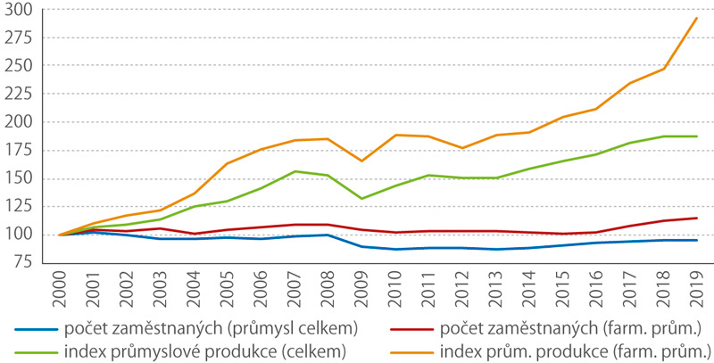 Index průmyslové produkce a zaměstnanost – srovnání odvětví farmacie a celého průmyslu v ČR (úroveň roku 2000 = 100)